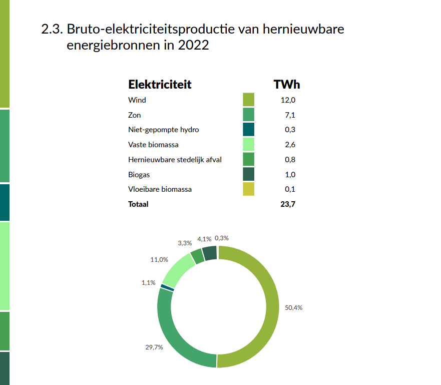 Elektriciteitsproductie hernieuwbare energie 2022.png